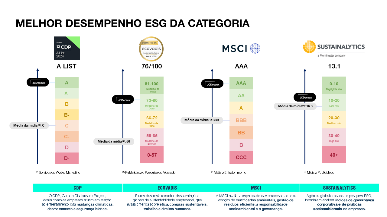 JCDecaux conquista classificações máximas em rankings internacionais de ESG. A imagem mostra a avaliação de cada agência, e como a JCDecaux se situa em relação à média, por meio de números.