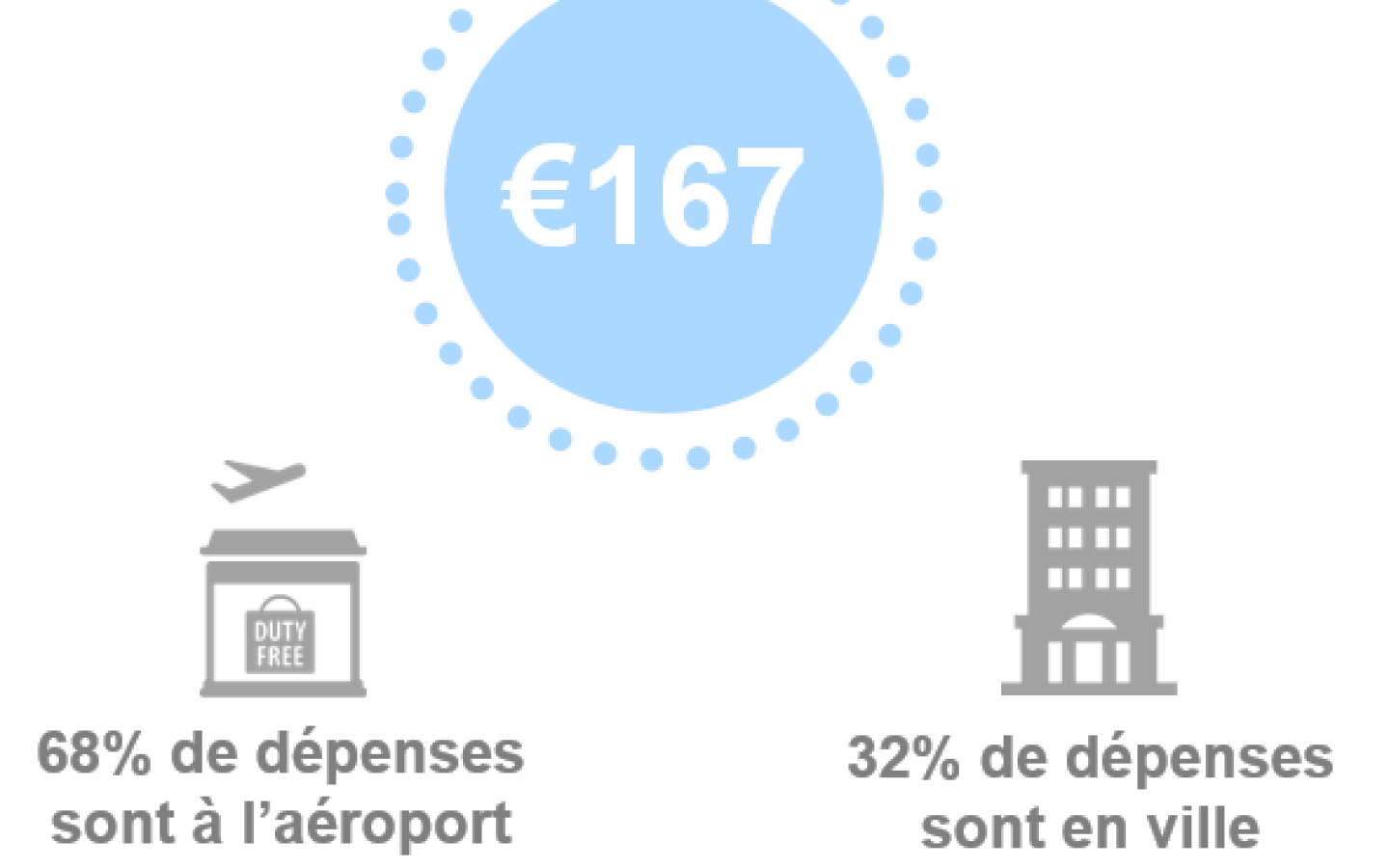 De $167 de dépenses, 68% sont à l’aéroport 