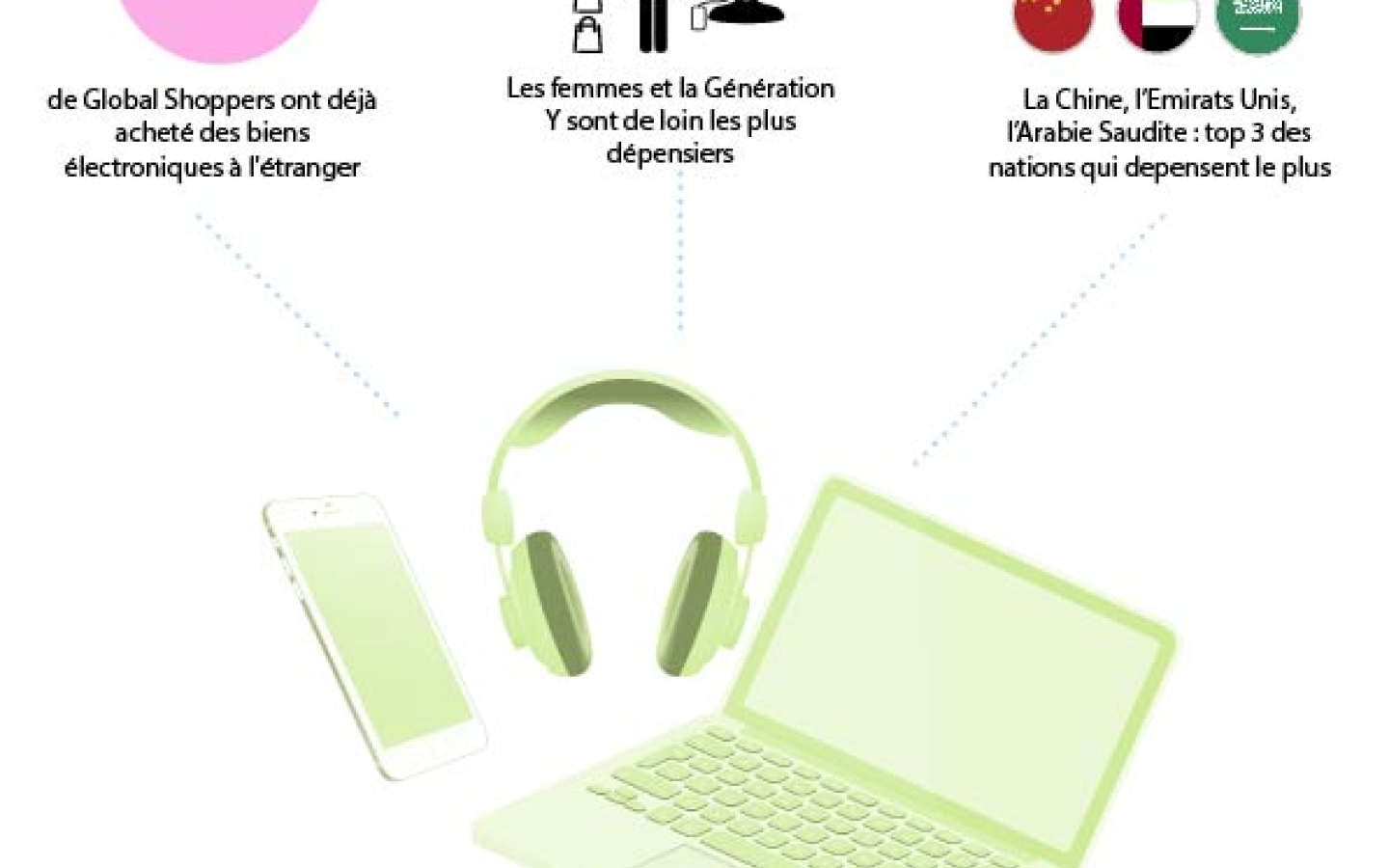 L'infographie: Global Shopper Connections 2 et l'Éléctronique