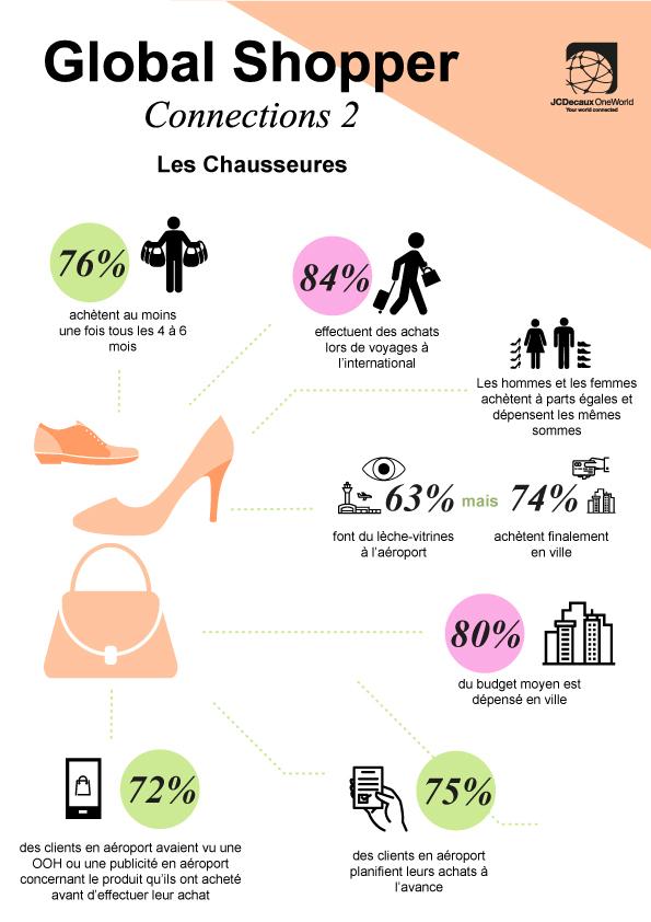 JCDecaux Global Shopper Connections 2 Research: les chaussures et les accessoires