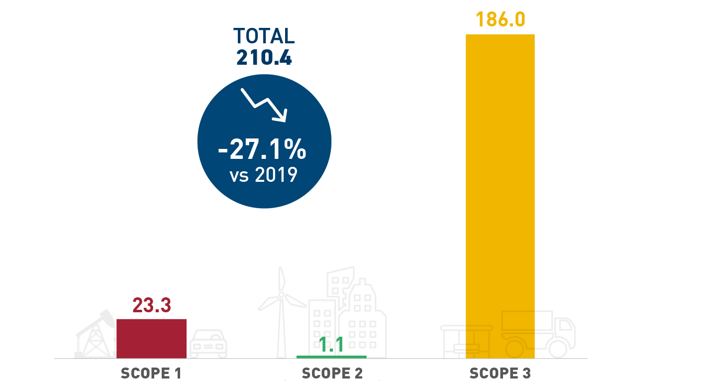 Déployer une Stratégie Climat ambitieuse visant le Net Zéro carbone ...