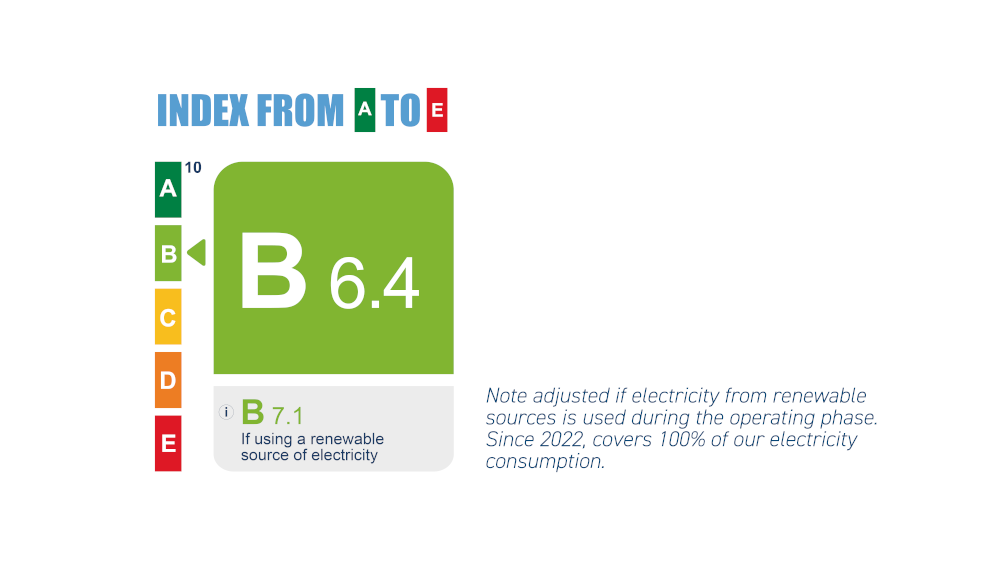 Eco Design Index rating