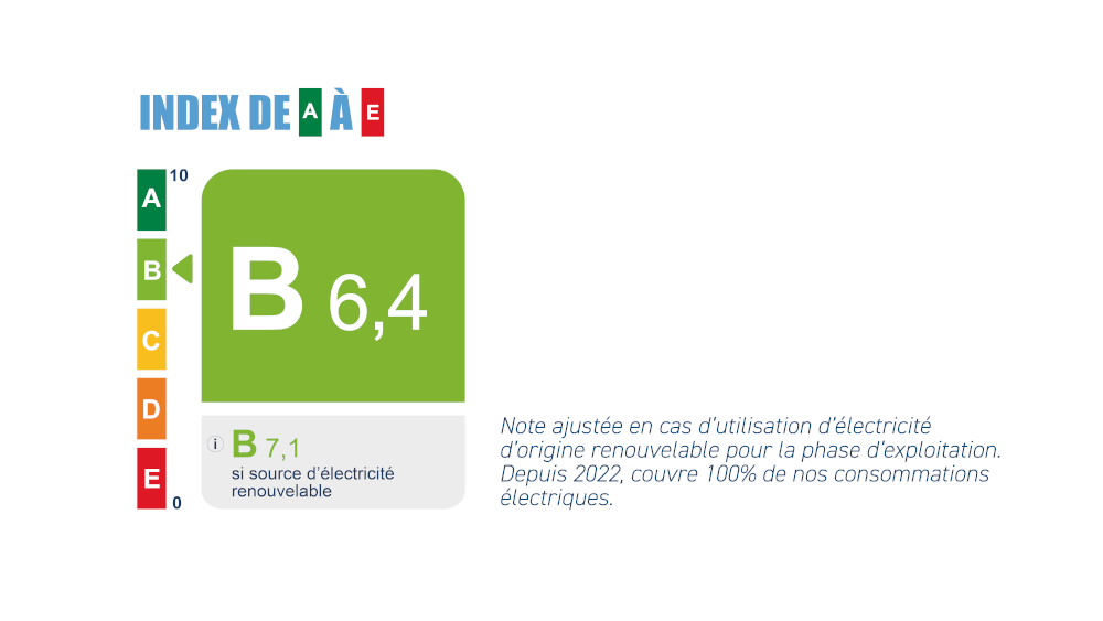 Eco Design Index rating