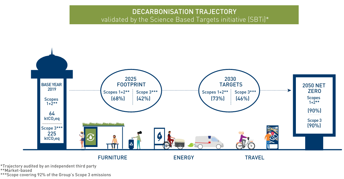 Decarbonation trajectory