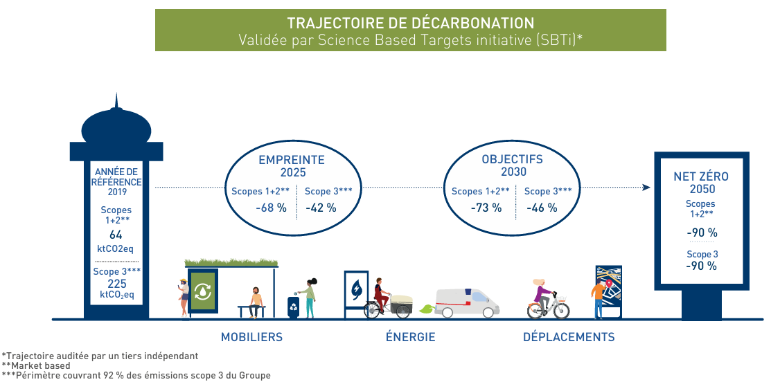 Trajectoire de décarbonation