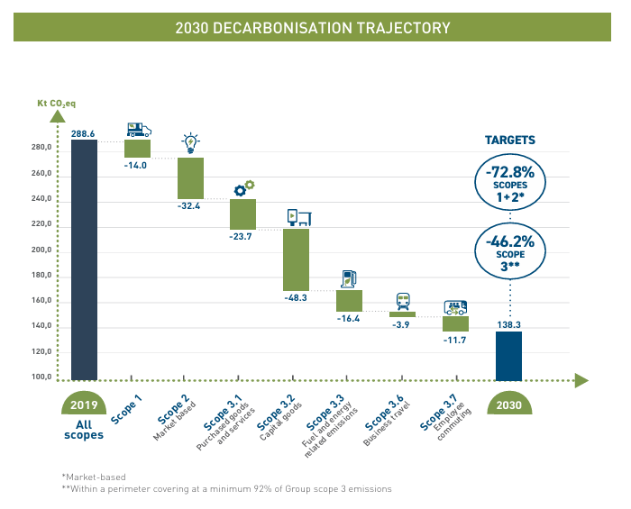 Decarbonation trajectory 2030