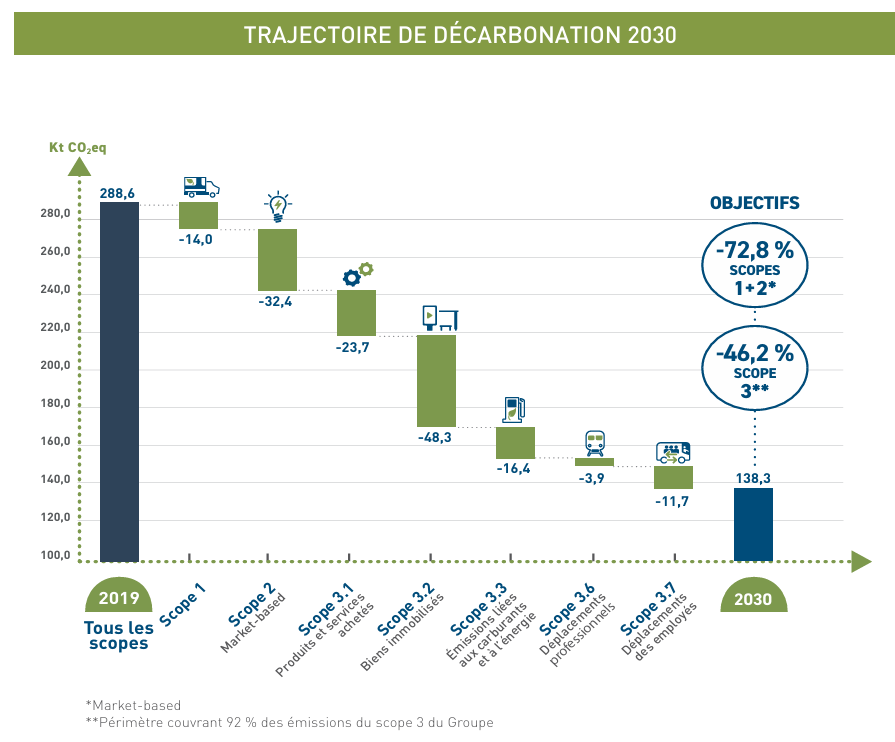 Trajectoire de décarbonation 2030