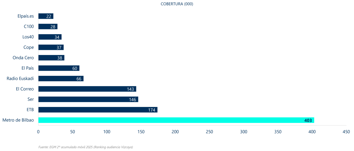 Metro Bilbao aporta mayor cobertura frente a otros medios
