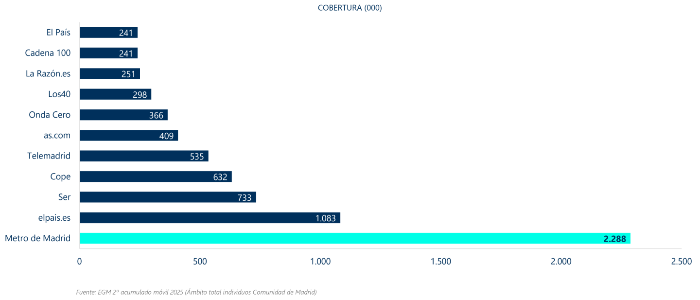 Metro de Madrid aporta la mayor cobertura frente a otros medios