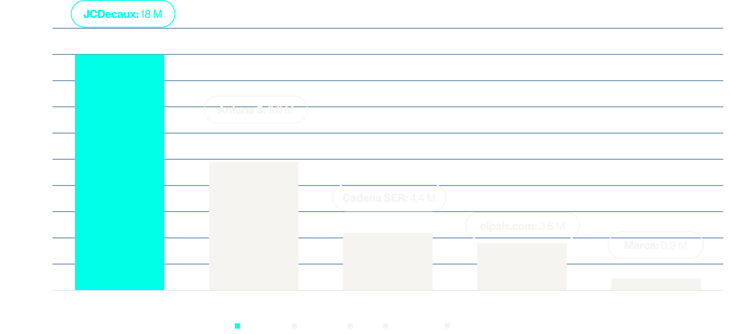 Rango de cobertura entre medios líderes