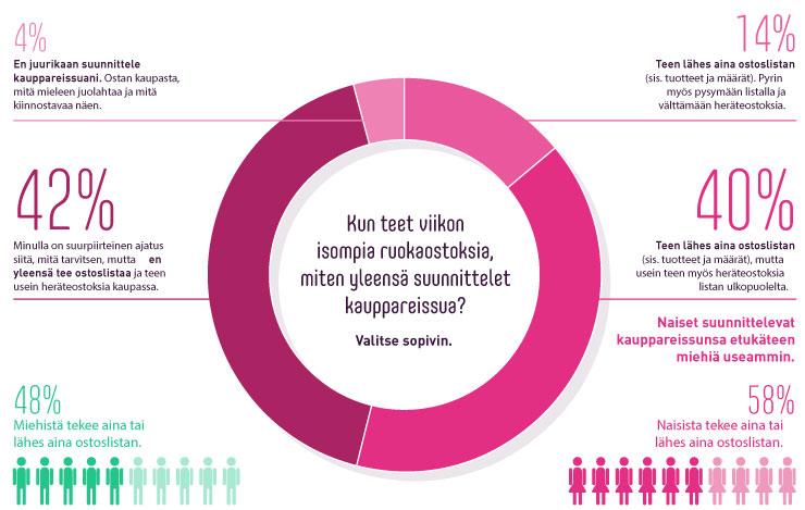 Ostoslista vai heräteostokset, vaiko molemmat?