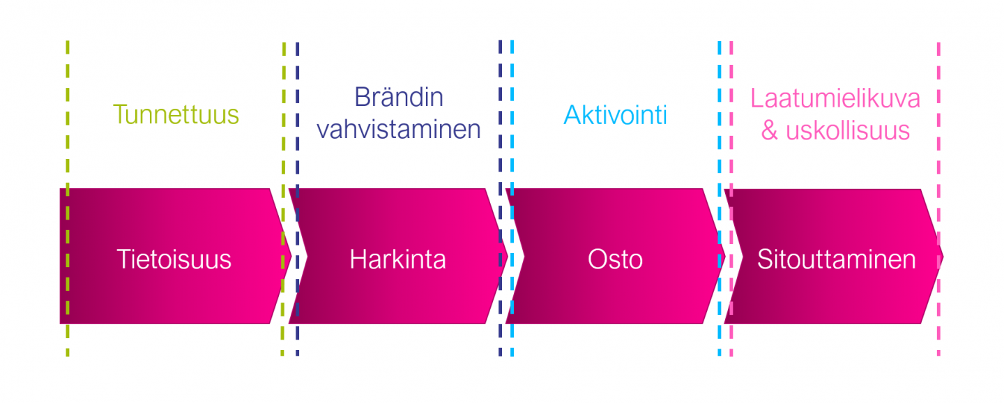 ostoprosessi ja ulkomainonta eri vaiheissa