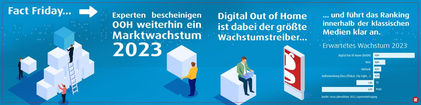 Fact zum Marktwachstum von Social Media im Jahr 2023