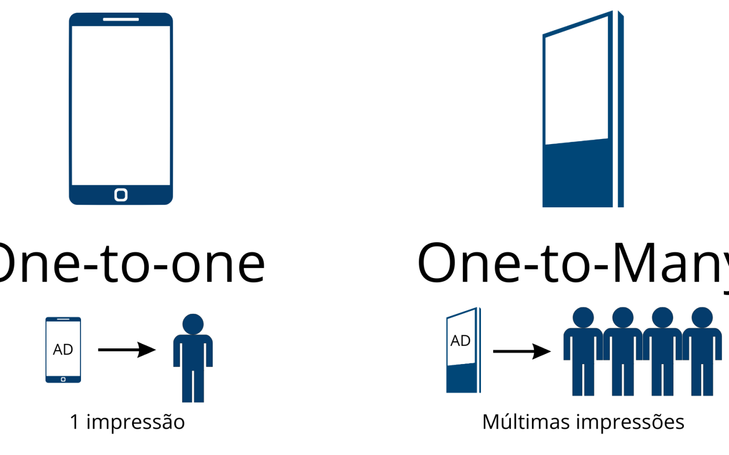 Impressões no Programático DOOH