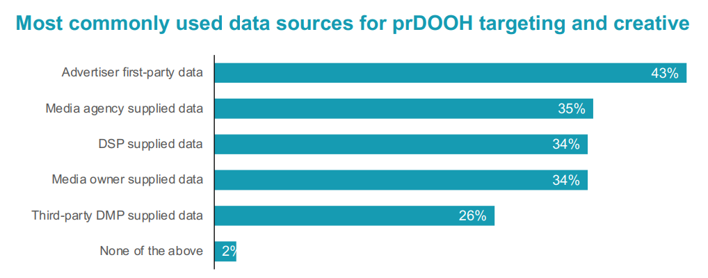 Chart about most commonly used data sources for prDOOH targeting and creative