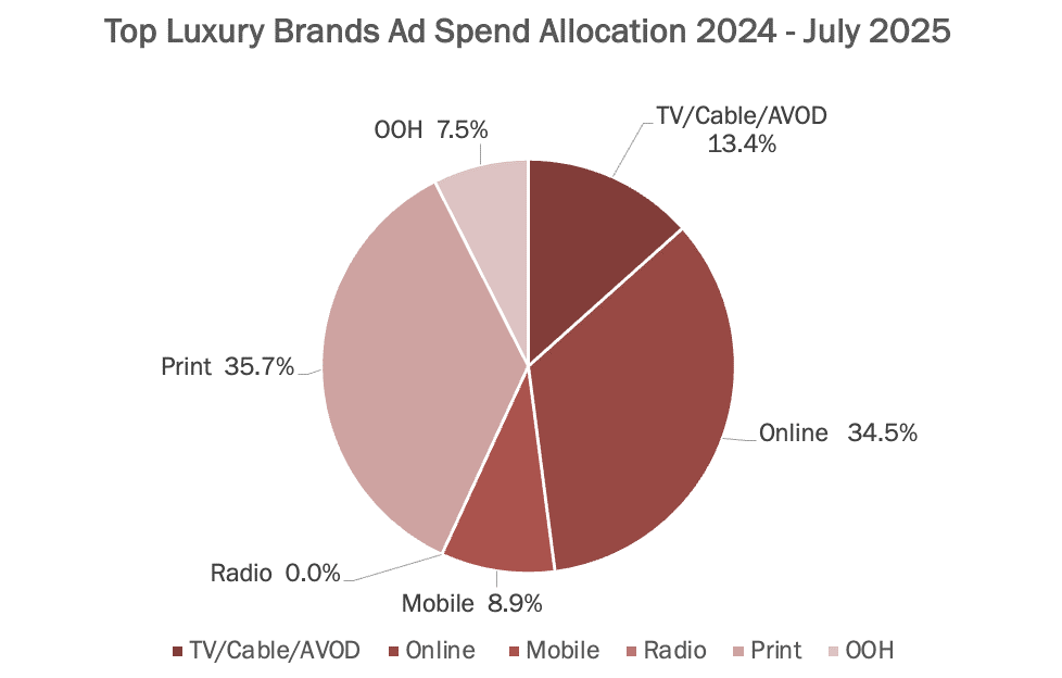 Luxury Brands Ad Spend Allocation 2024 - July 2025