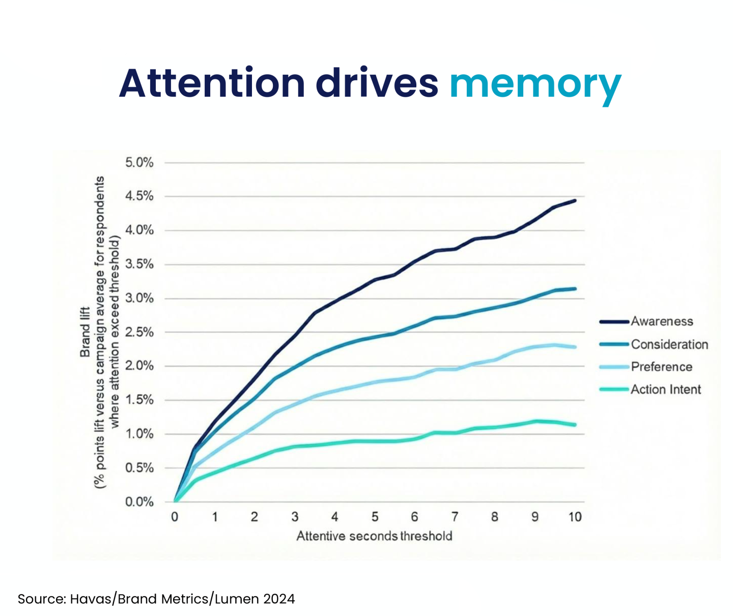 Text reads 'attention drives memory' over a line chart, demonstrating that growth in attentive seconds drives increases in awareness, consideration, preference, and action intent.