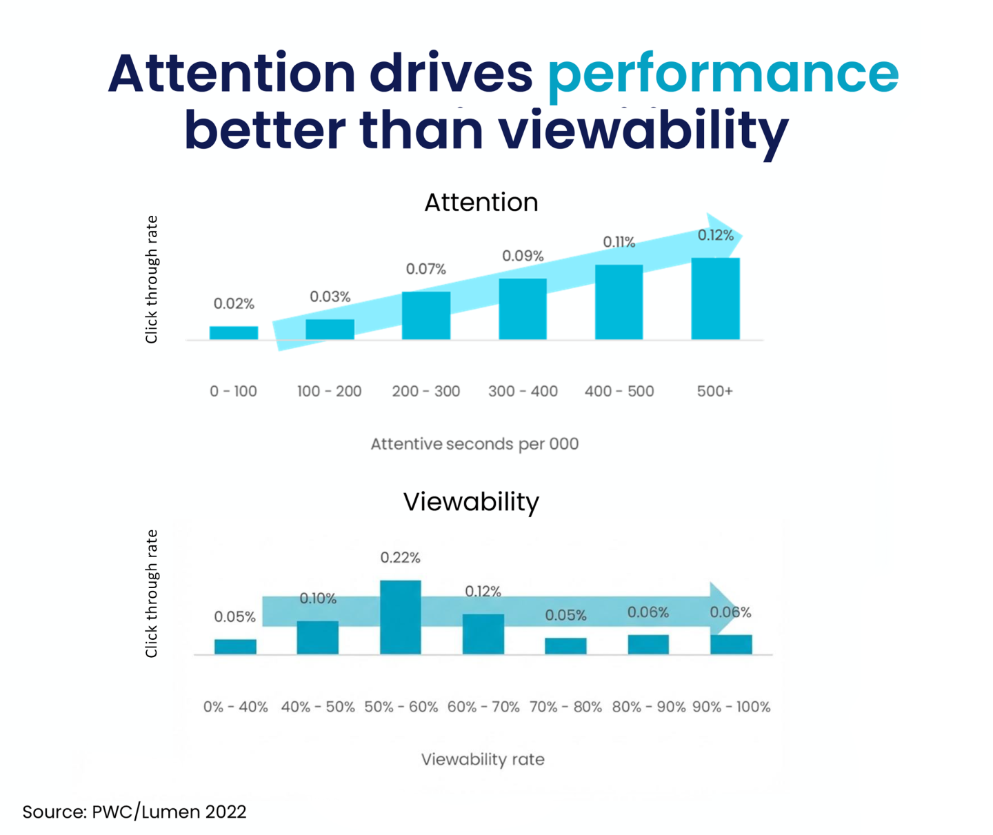 Text reads 'attention drives performance better than viewability' over two charts, demonstrating that growth in attentive seconds has a corollary effect on click through rates, while viewability does not.